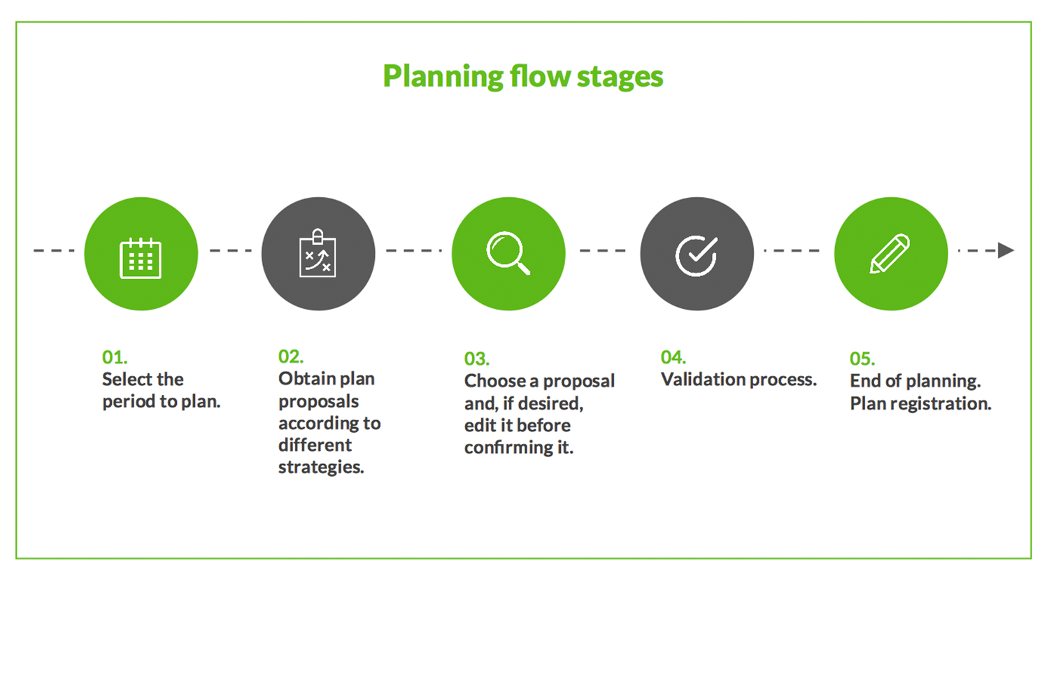 Planning flow Stages