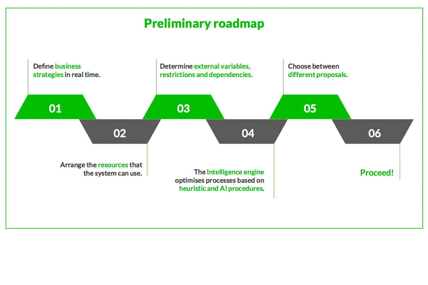 Preliminary roadmap