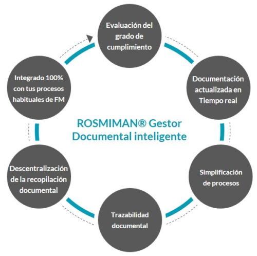 Benificios aportados por el gestor documental inteligente ROSMIMAN